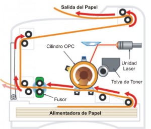 Como funciona un toner